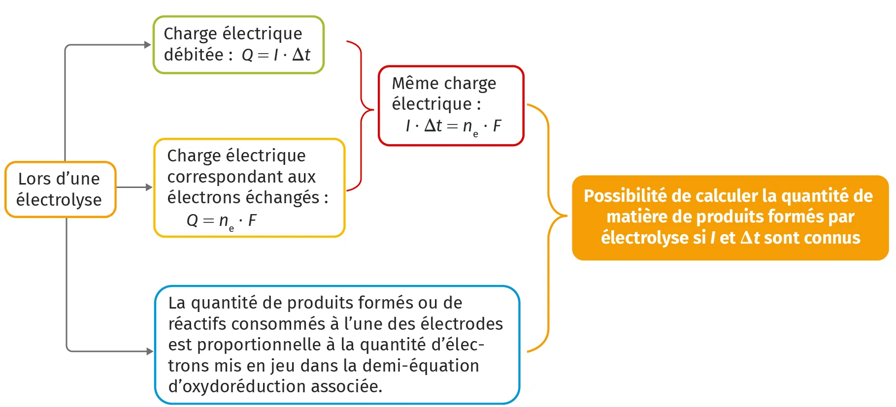 Charge électrique traversant le circuit d'électrolyse