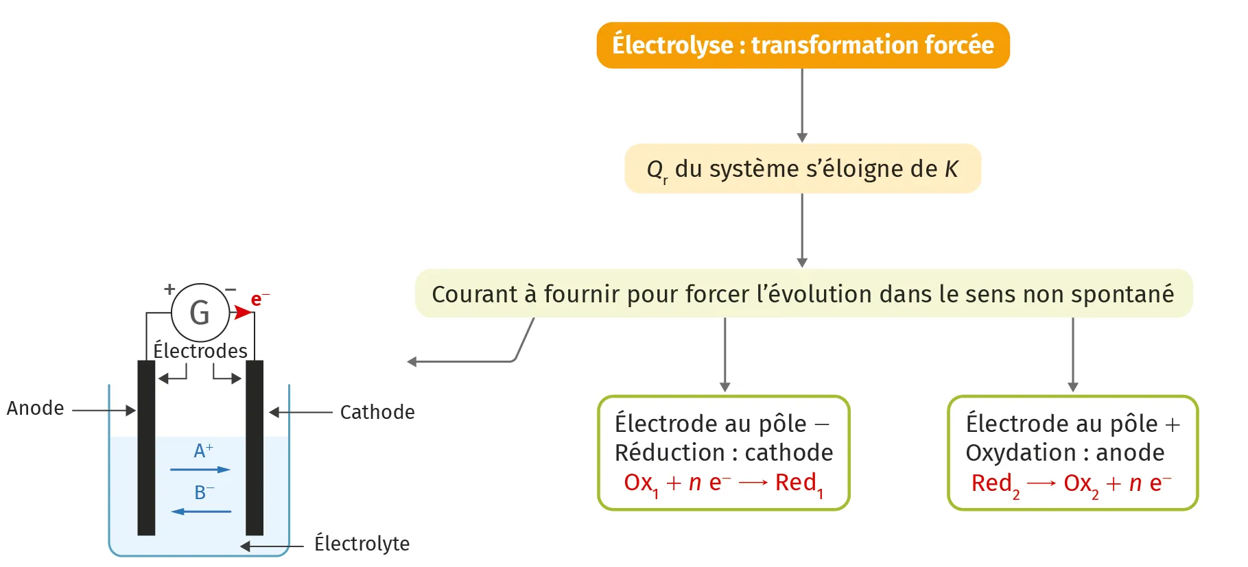 Électrolyse