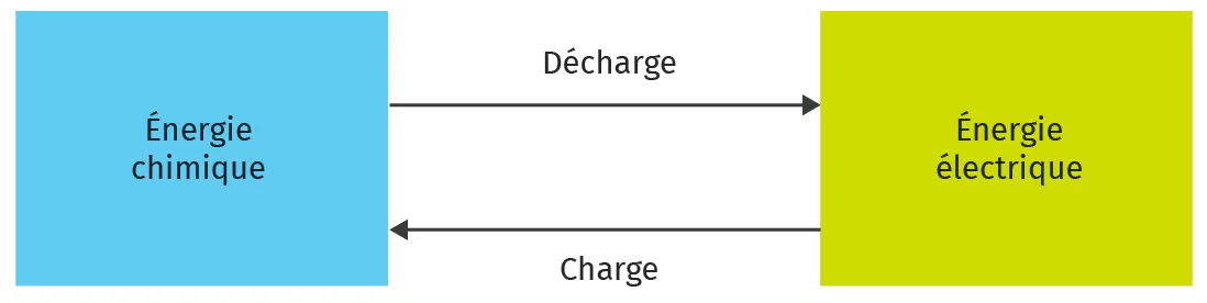 Schéma de la conversion d'énergie dans un accumulateur
