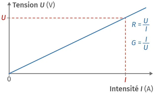 Caractéristique illustrant la loi d'Ohm