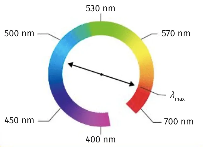 Couleur et spectre UV du bleu de méthylène