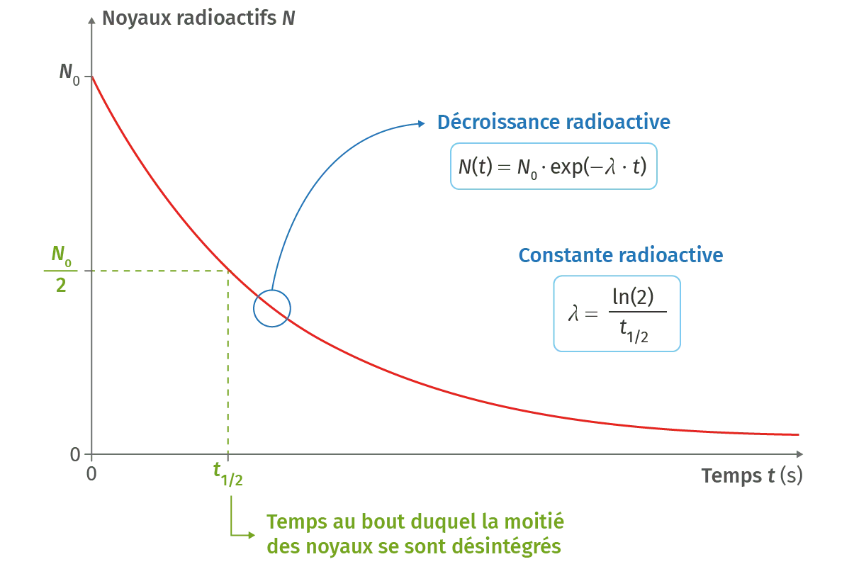 Décroissance radioactive