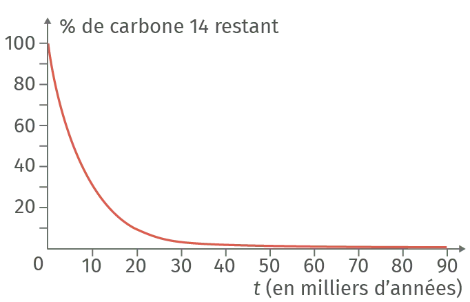 Courbe du pourcentage de carbone 14