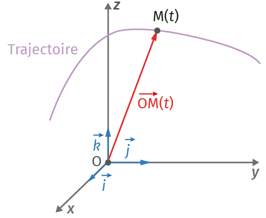 Représentation grahique