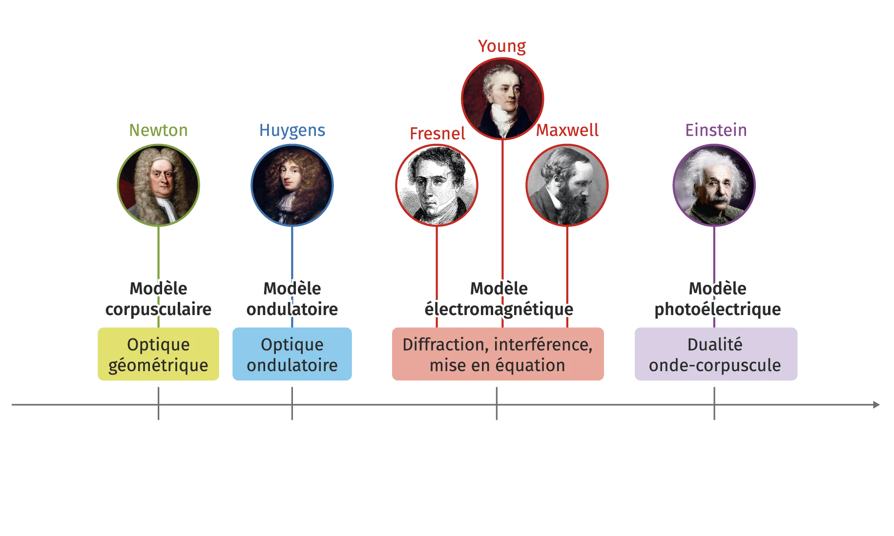 frise - Évolution du modèle de la lumière