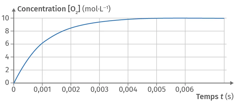 Décomposition du pentoxyde d'azote