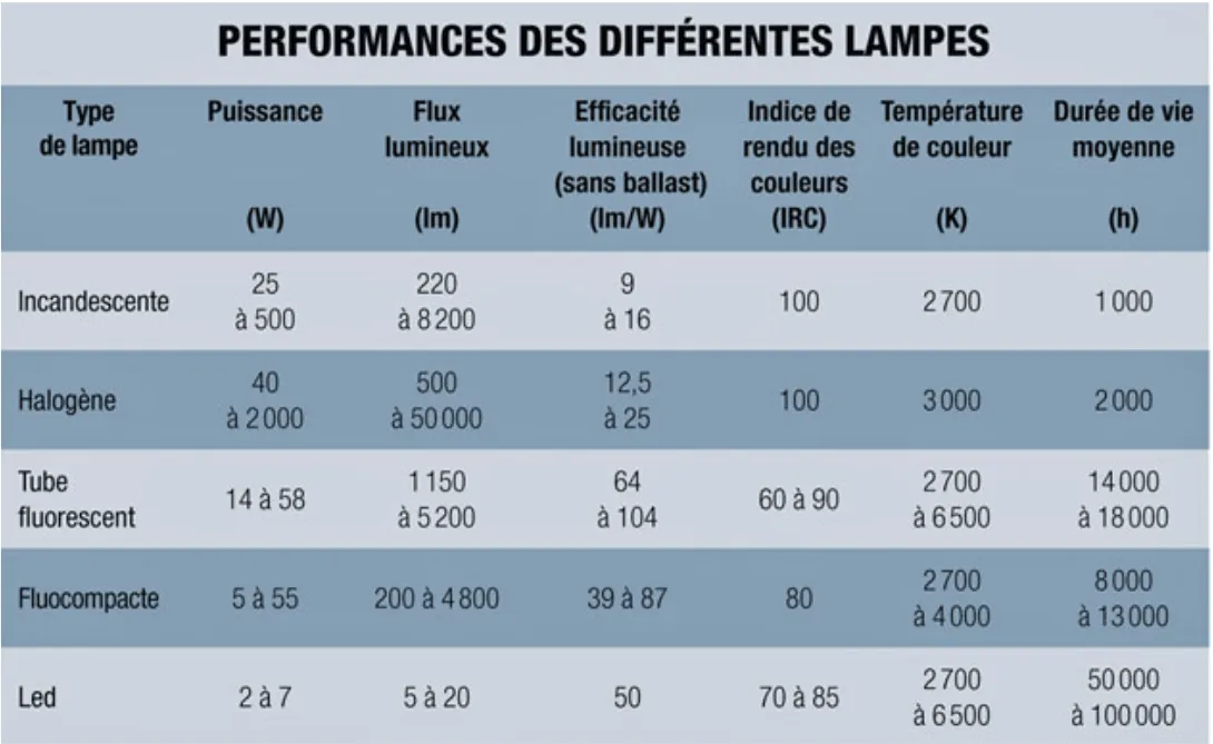 Performances des différentes lampes