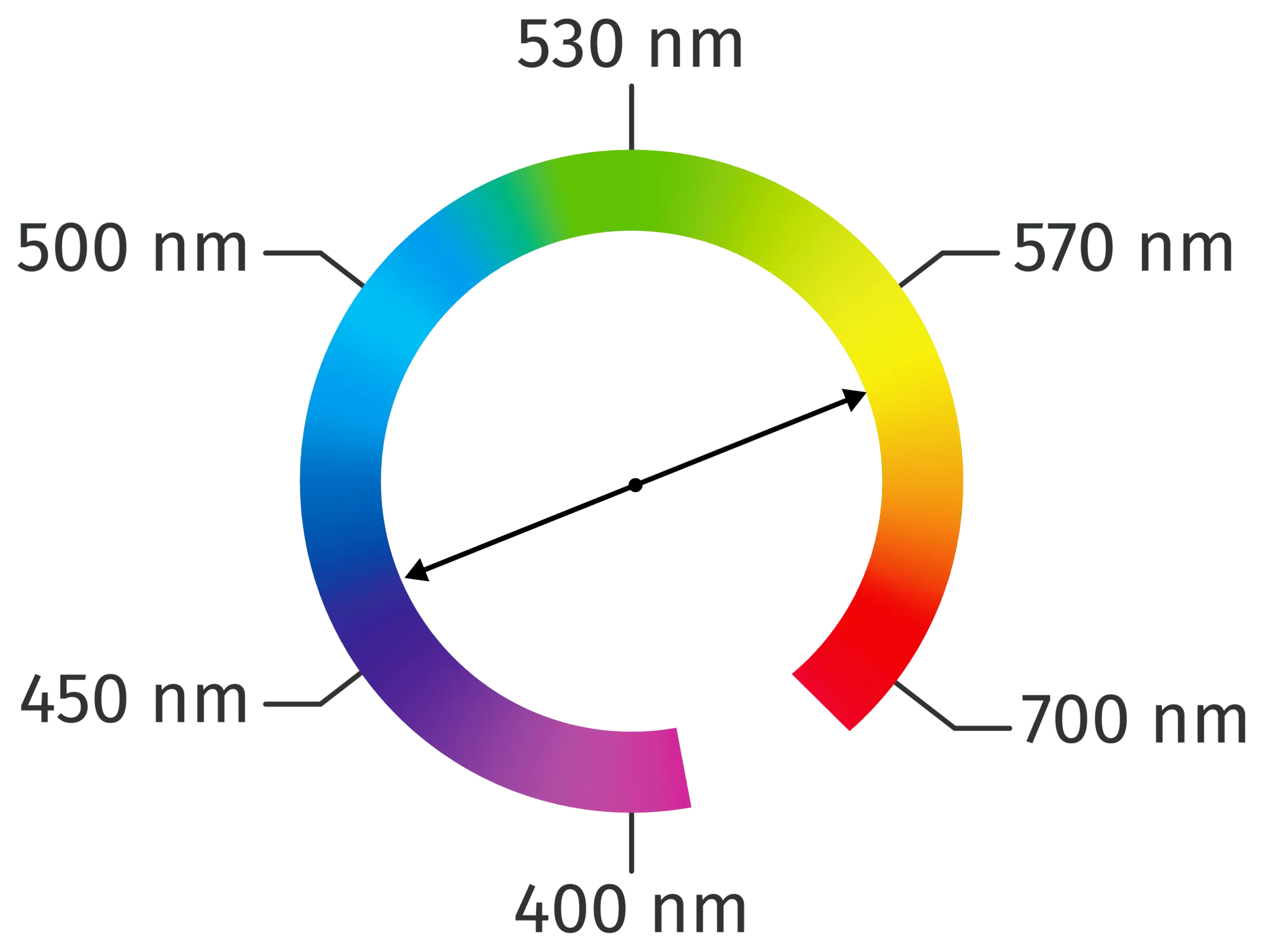 Cercle chromatique