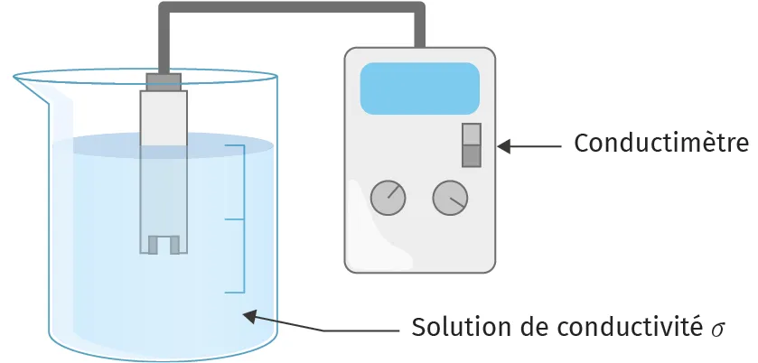 Utilisation du condictimètre