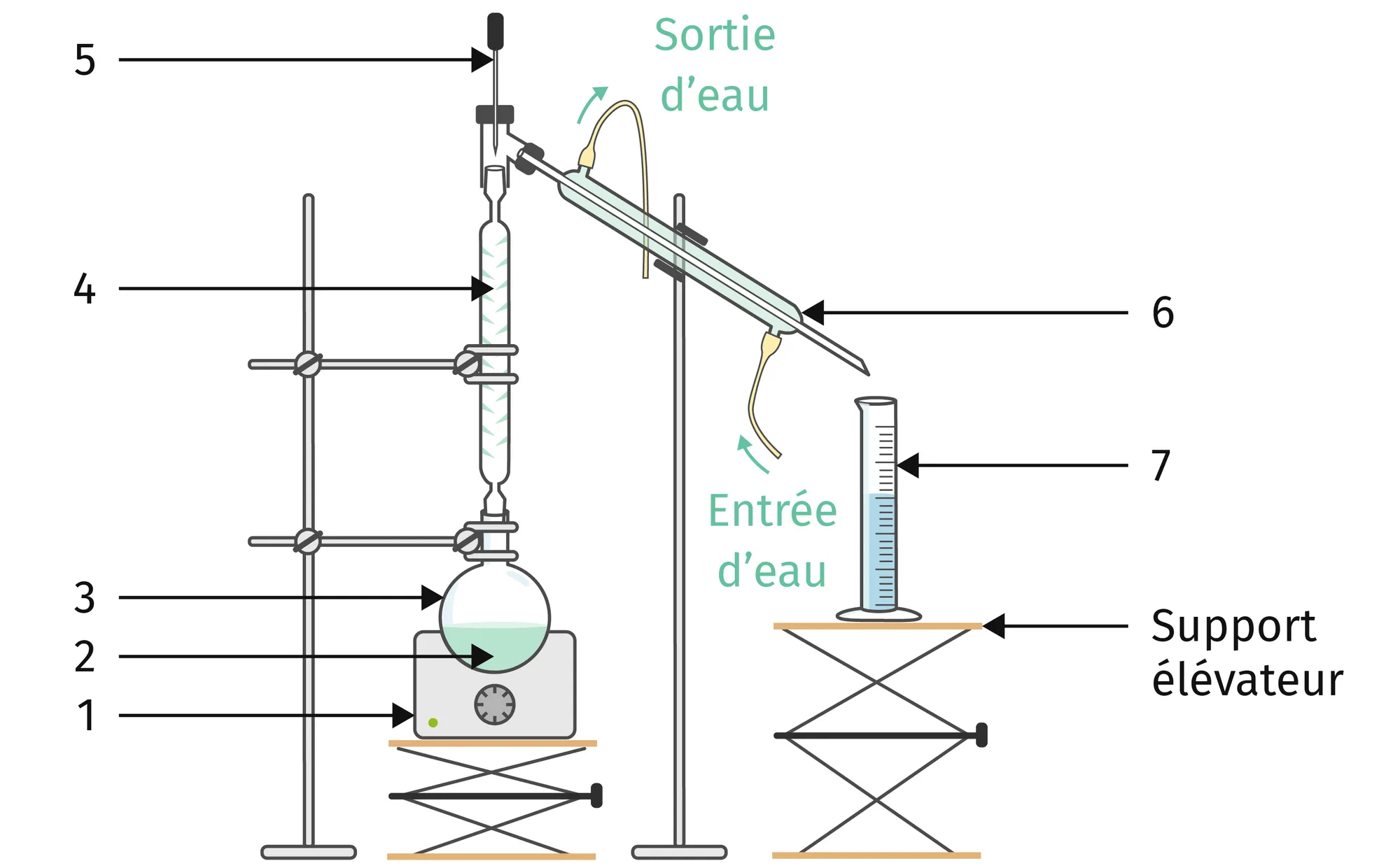 La distillation fractionnée