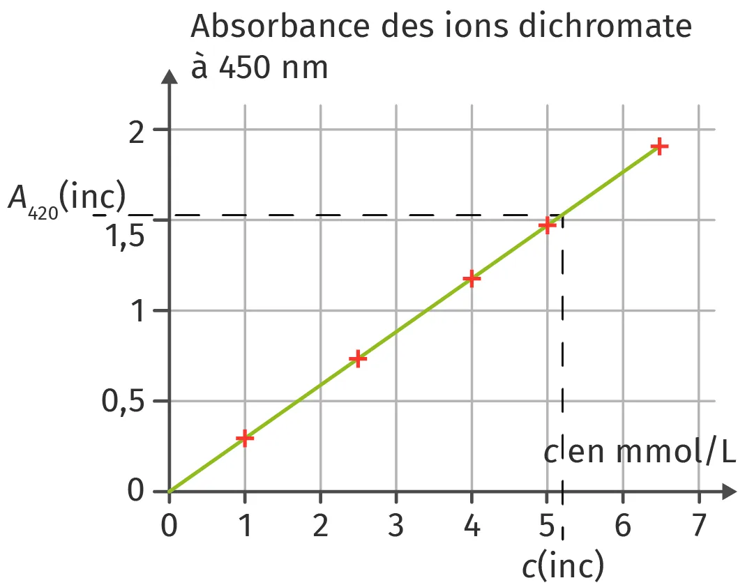 Dosage des ions dichromate