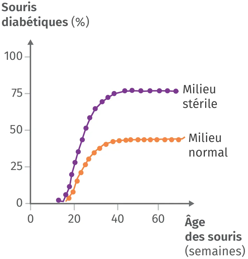 Proportion de souris atteintes d'un diabète de type 1