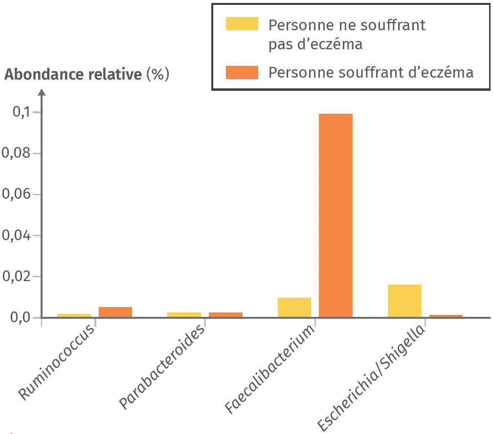 Comparaison de quelques groupes de bactéries du microbiote intestinal chez des patients sujets ou non à l'eczéma.
