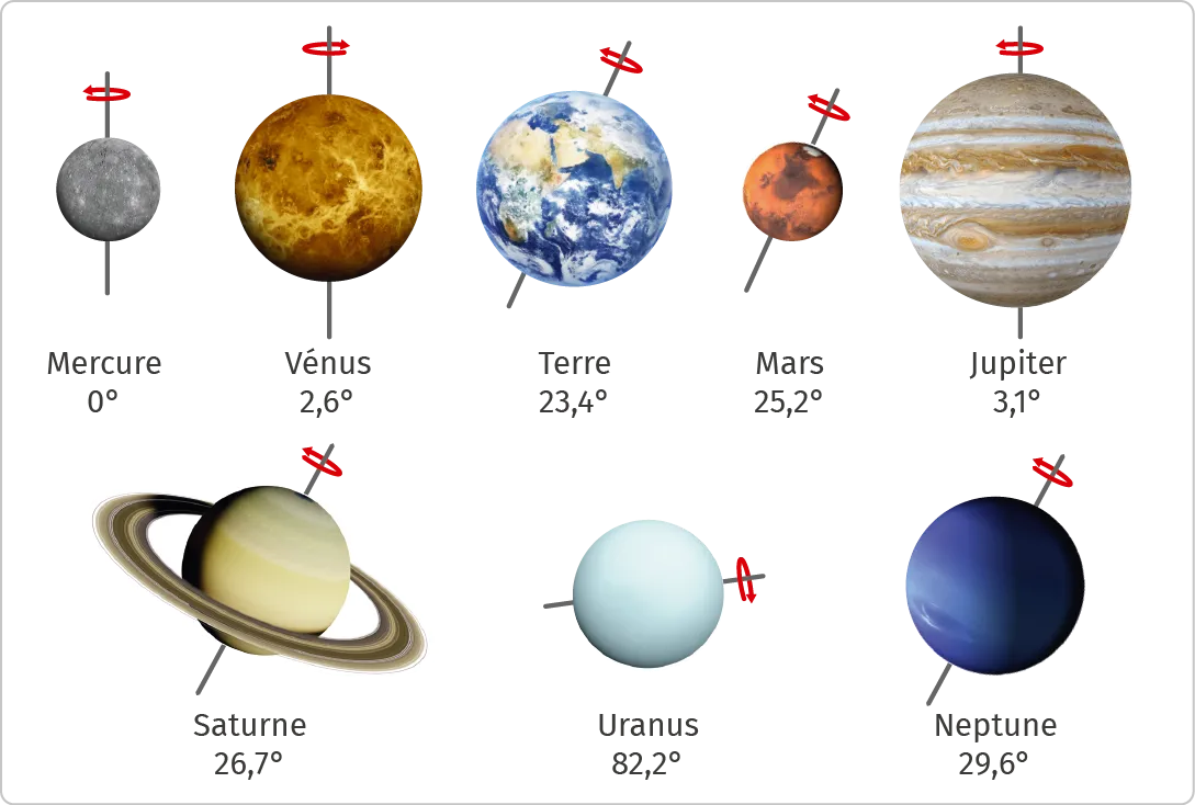 Représentation des huit planètes du Système solaire avec leurs axes
de rotation respectifs