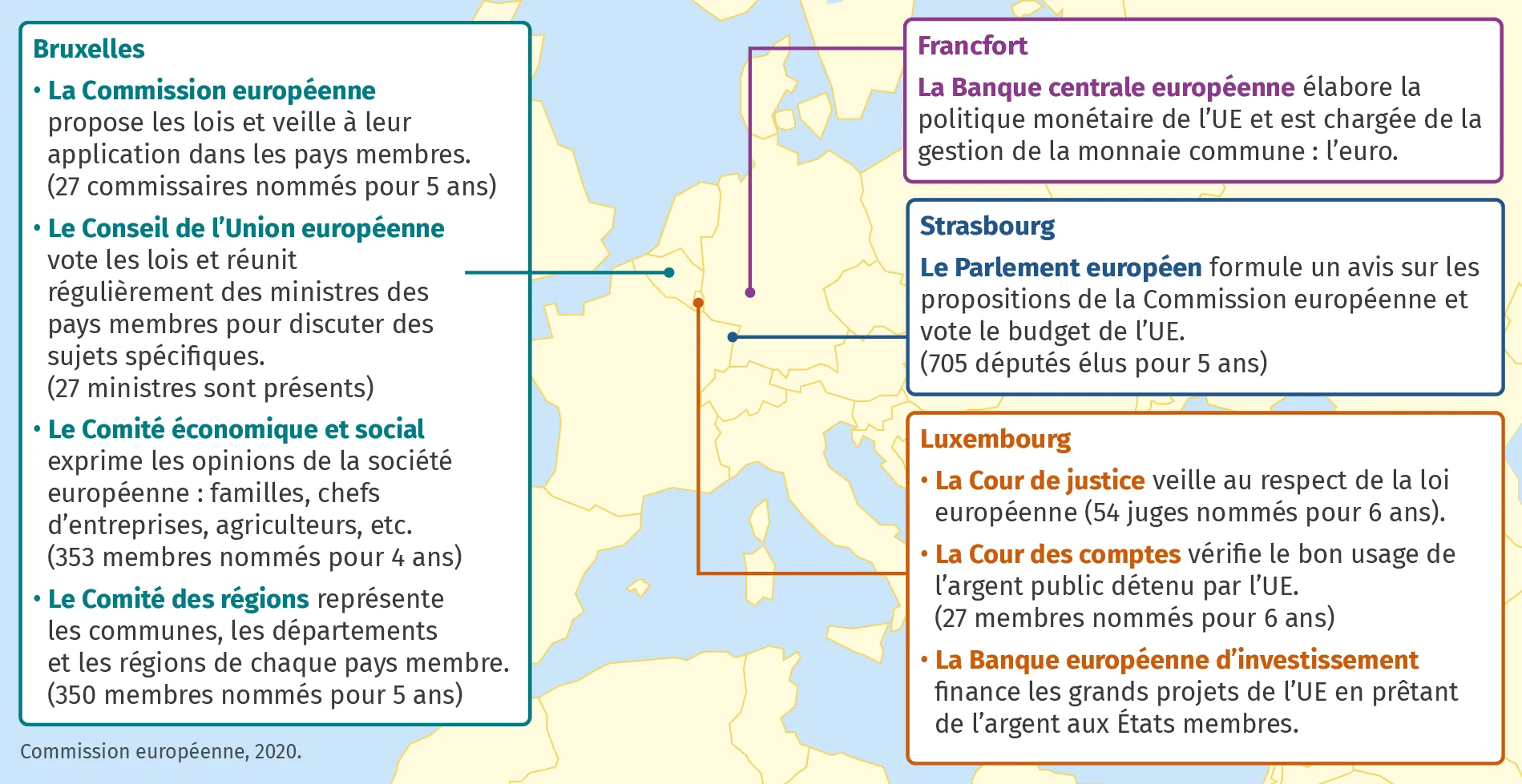 Les principales institutions de l'Union européenne