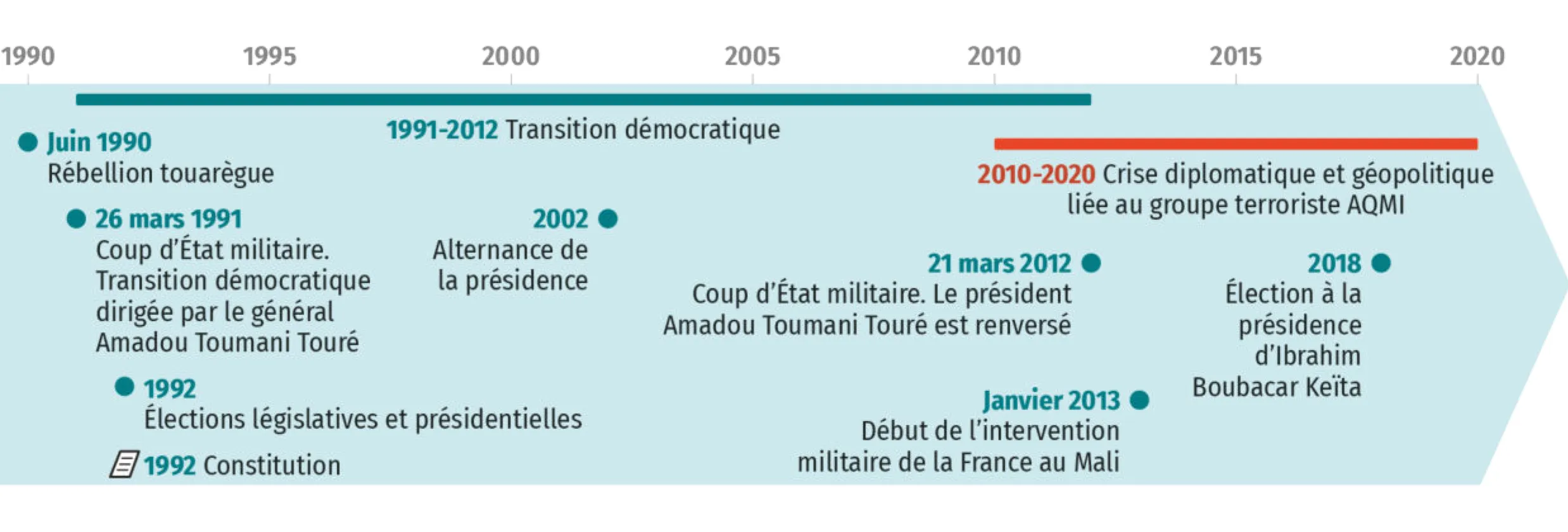 Une transition démocratique progressive : Le Mali