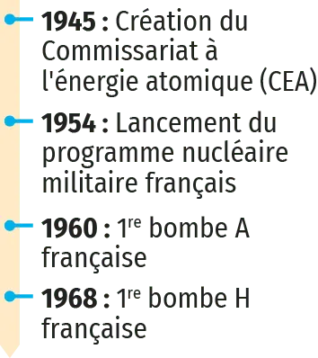 La France, une puissance nucléaire