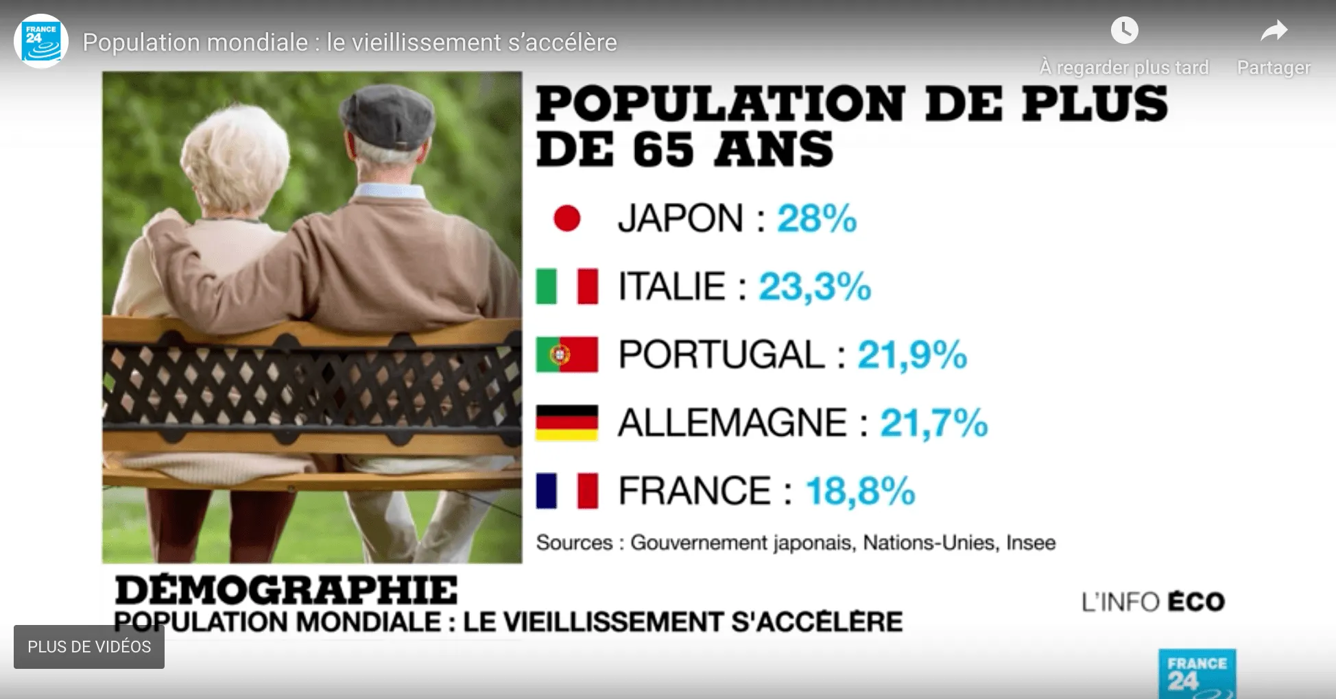 Capture d'écran d'un tableau présenté lors de l'émission - « Population mondiale : le vieillissement s'accélère », émission L'info éco sur France 24, présentée par Line Rifai, chroniqueuse économie, diffusée le 18 septembre 2018.