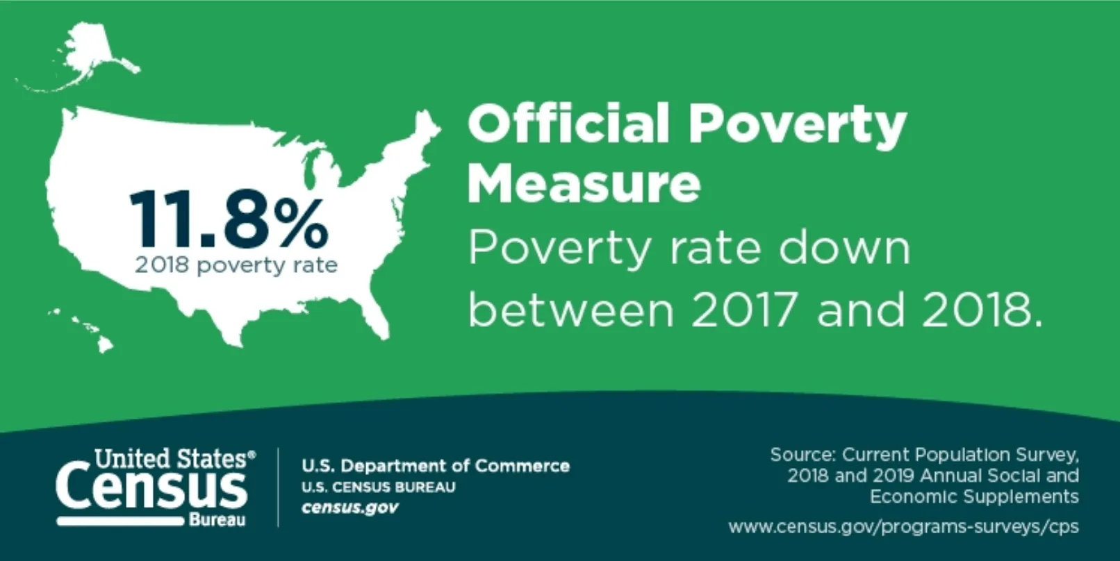 Selon les chiffres gouvernementaux américains, le taux de pauvreté officiel a baissé de 0,5 point entre 2017 et 2018. Depuis l'année 2014, on peut noter une baisse globale de 3 points.