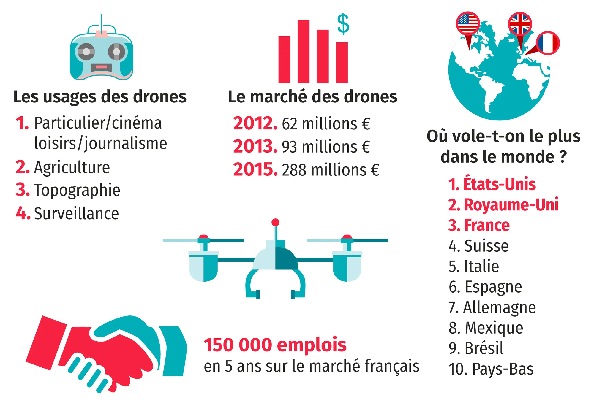 Les drones en quelques chiffres