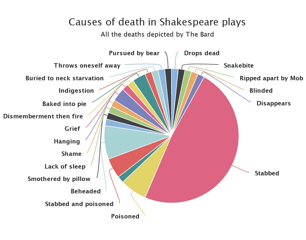 Infography on the causes of death in Shakespeare plays