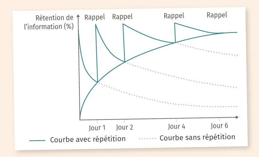 Je mémorise