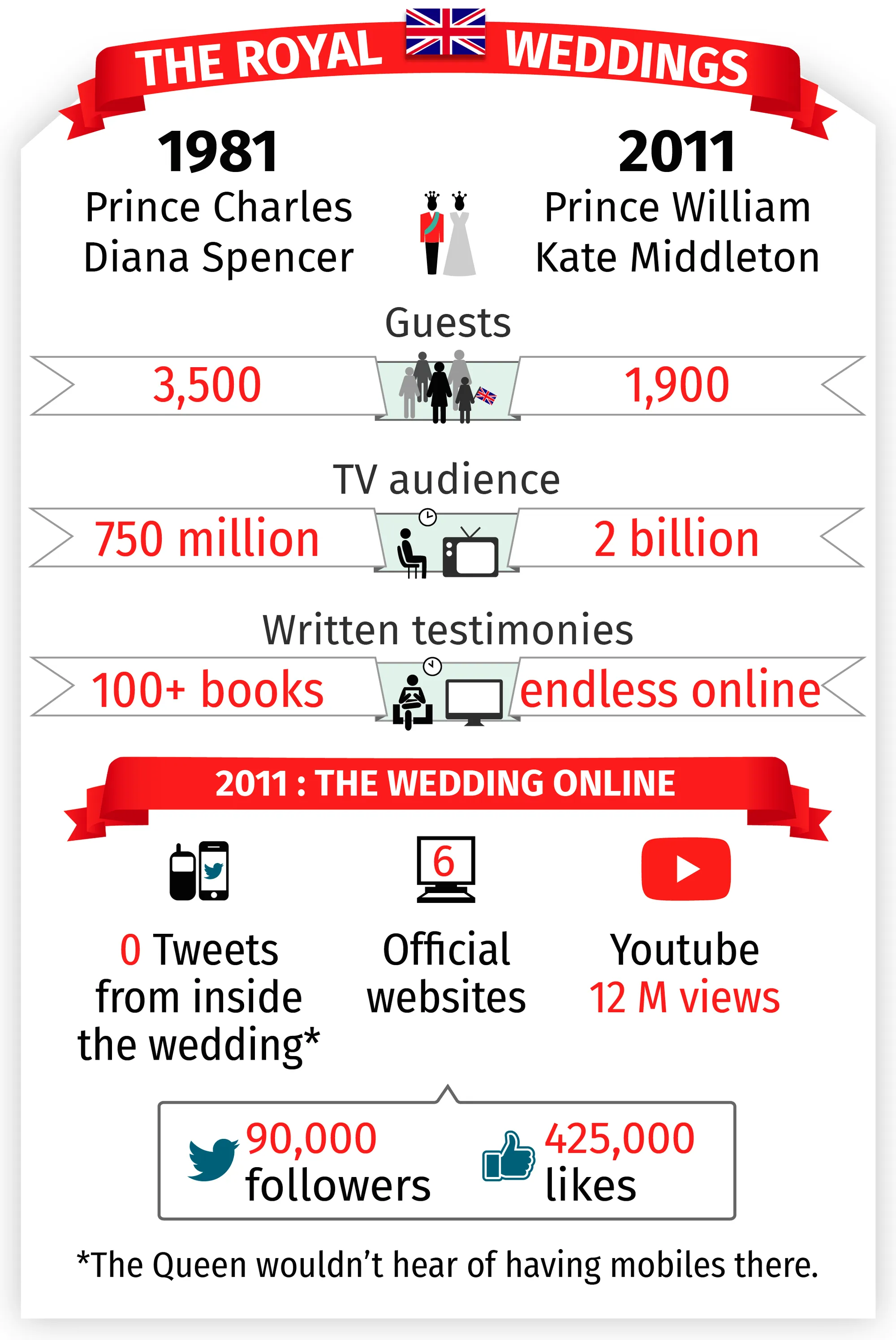 Media coverage of Royal Weddings, iCrossing, 2011.