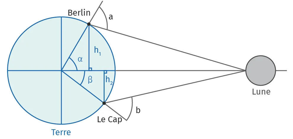 Schéma pour calculer la distance Terre-Lune