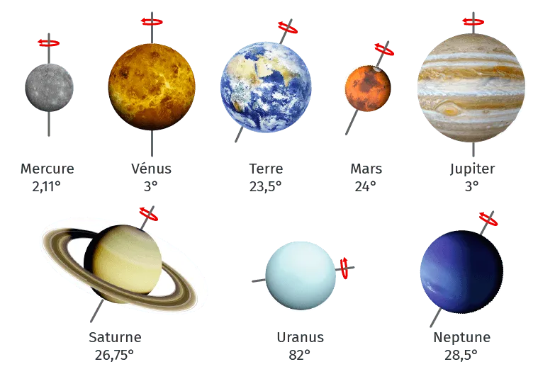 Représentation des huit planètes du système solaire avec leurs axes de rotation respectifs.