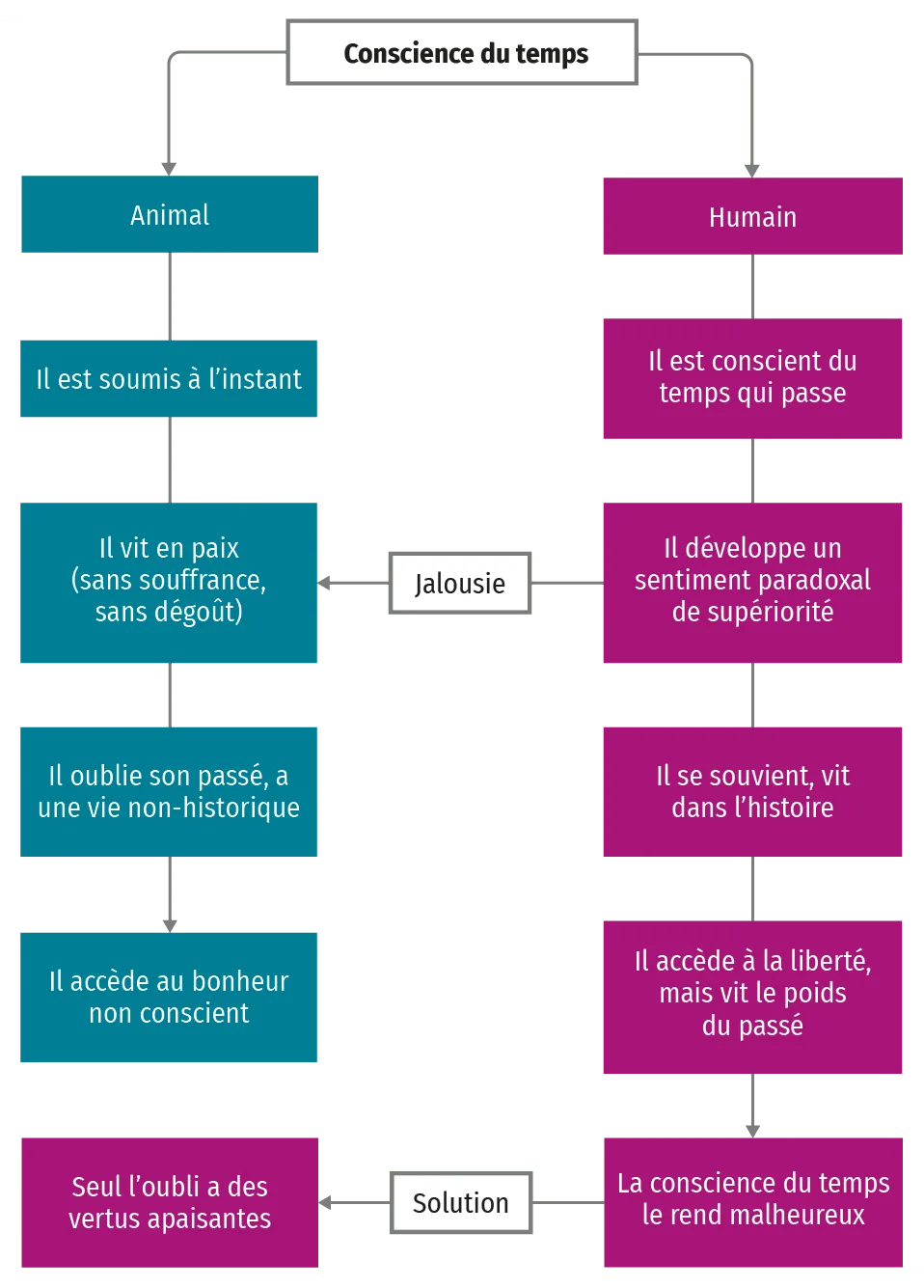 Conscience du temps