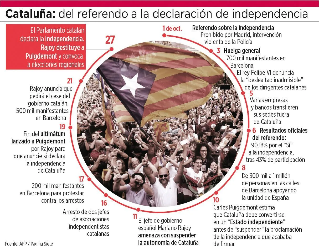 Cataluna : del referendo a la declaracion de independencia