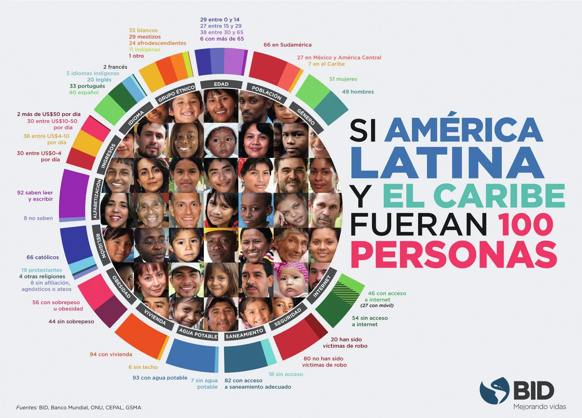 «Si América Latina y el Caribe fueran 100 personas», campaña del Banco Interamericano de Desarrollo, 2016.