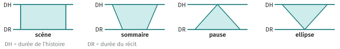 Rythme d'un récit