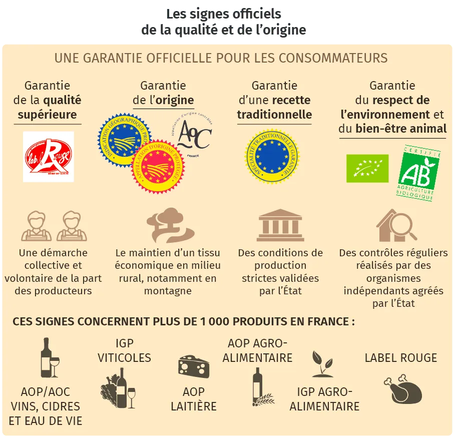 Les signes officiels de la qualité et de l'origine