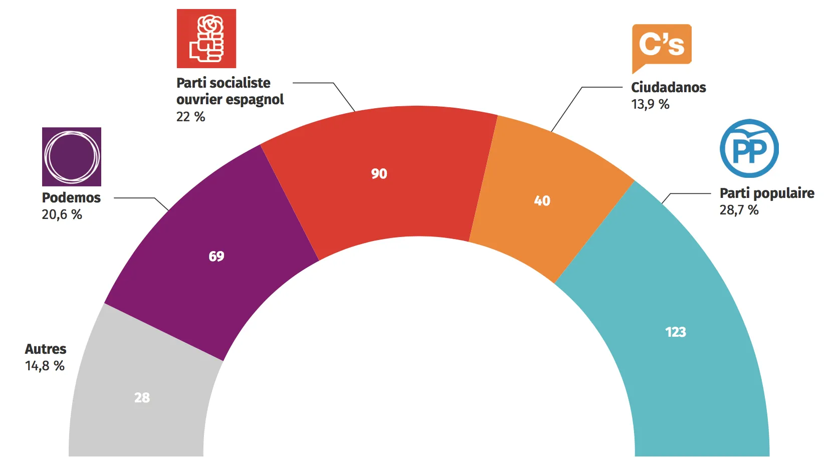 Composition du Congrès des députés espagnols après l'élection de 2016