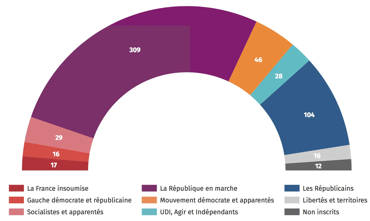 Composition de l'Assemblée nationale en nombre de sièges (XVe législature, 2017)