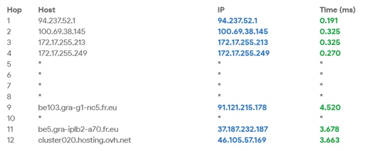 Analyse DNS