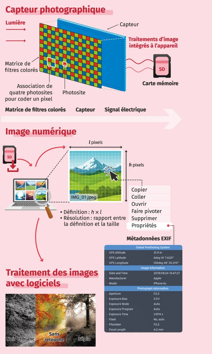 La photographie numérique