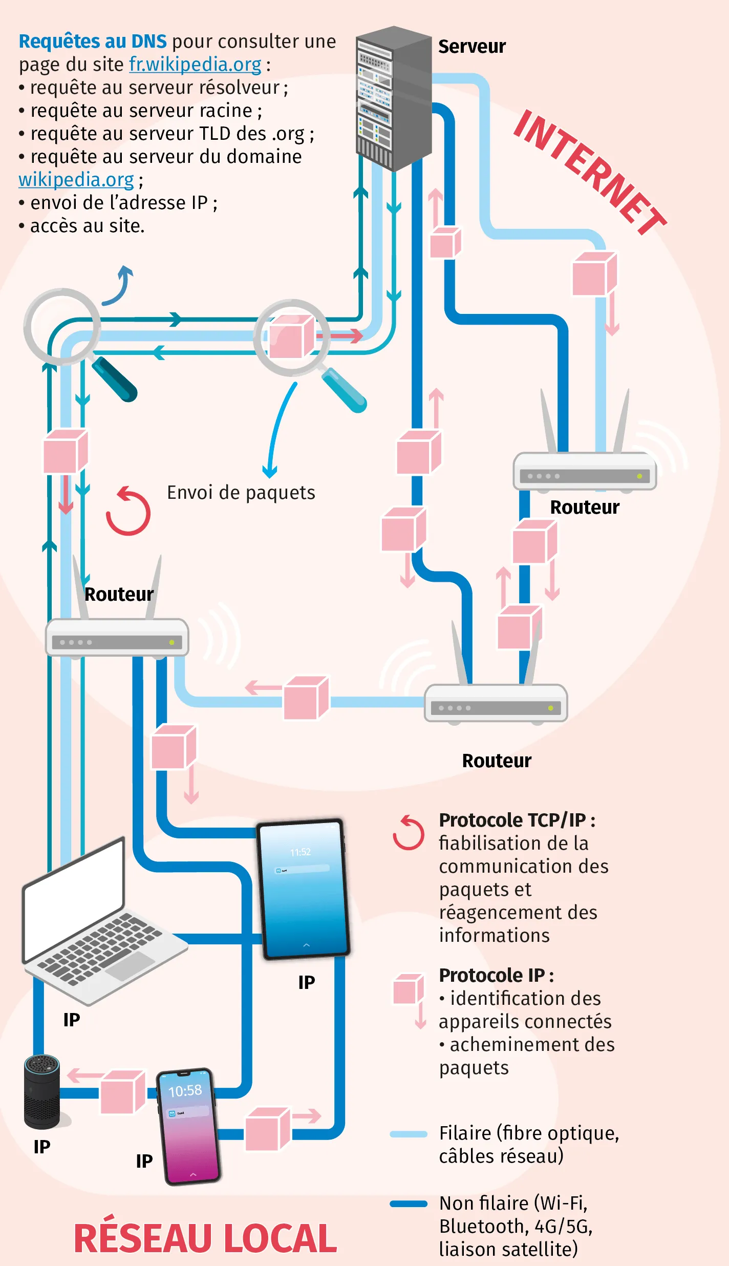 Internet