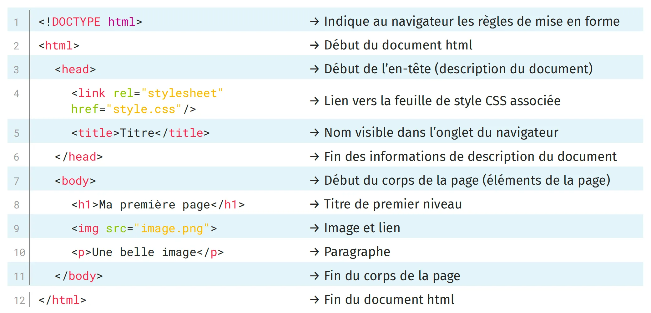 Exemple de code HTML