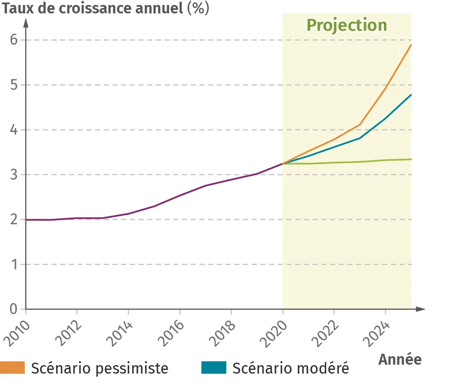 Évolution du taux de croissance de la consommation énergétique liée au numérique