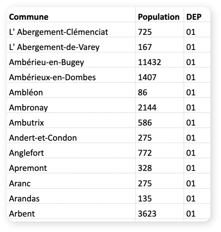 Population des communes françaises