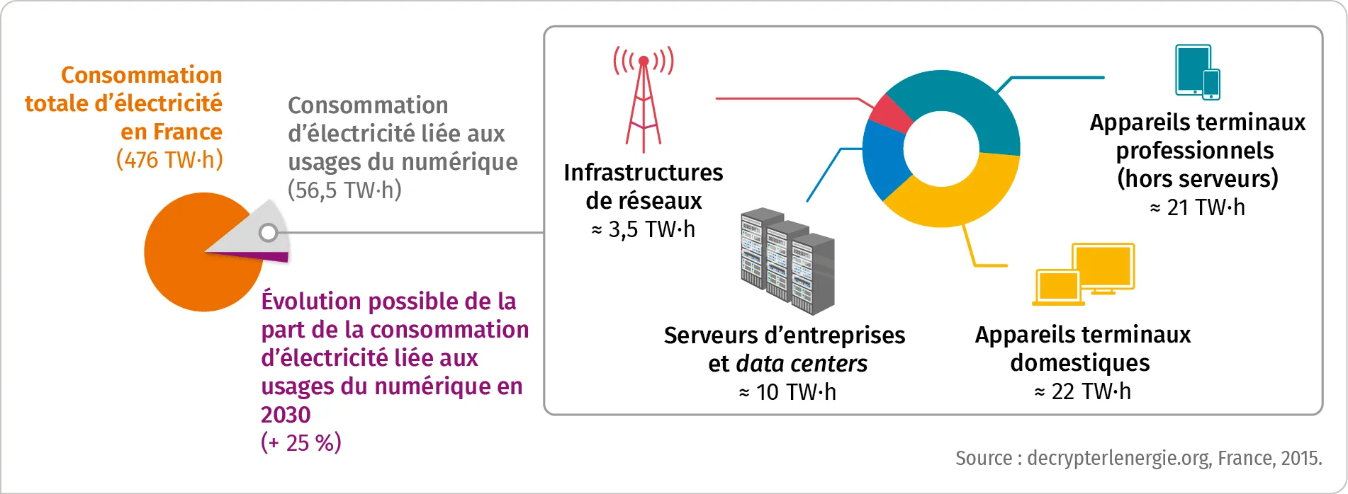 Coût énergétique du numérique