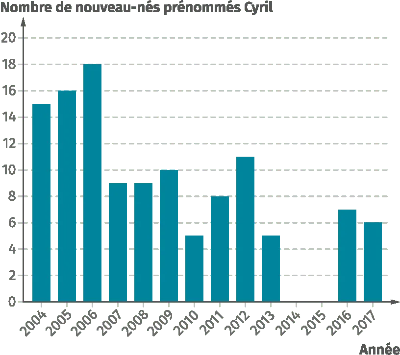 nombre de nouveaux nés Cyril