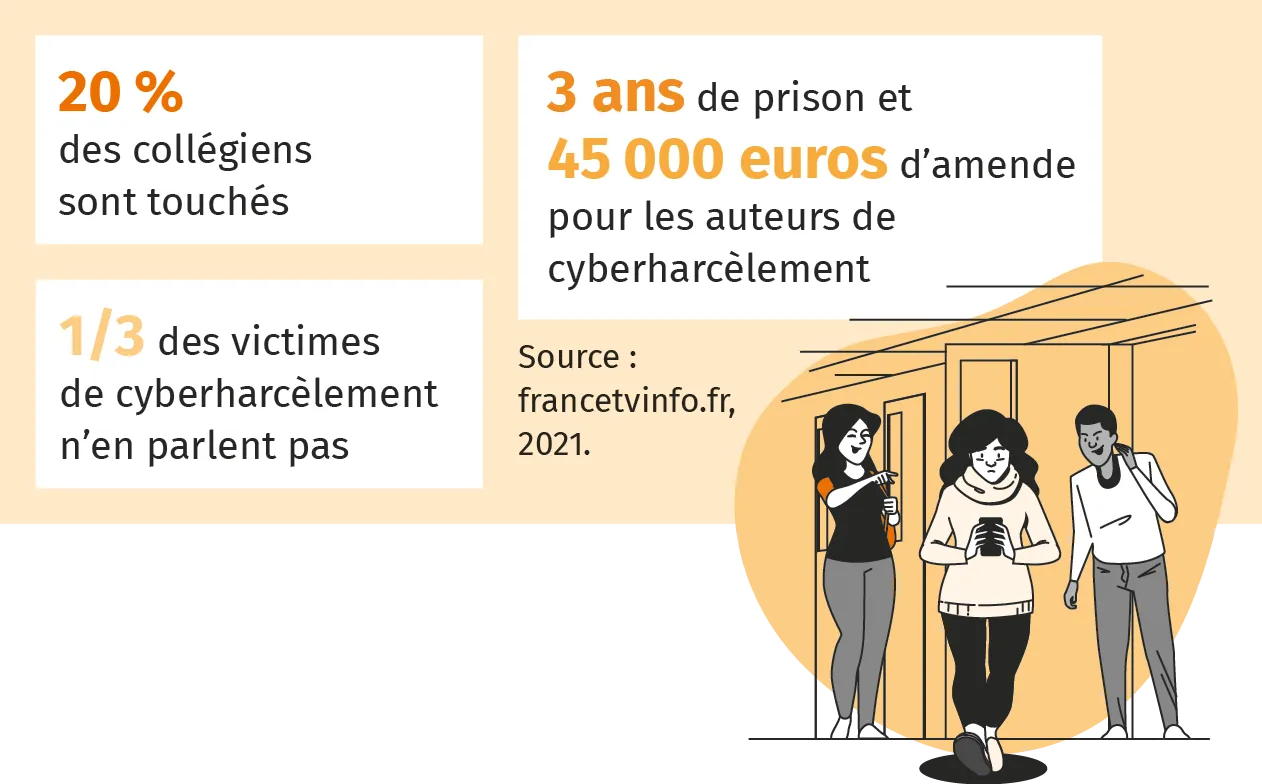 Le cyberharcèlement au collège en quelques chiffres