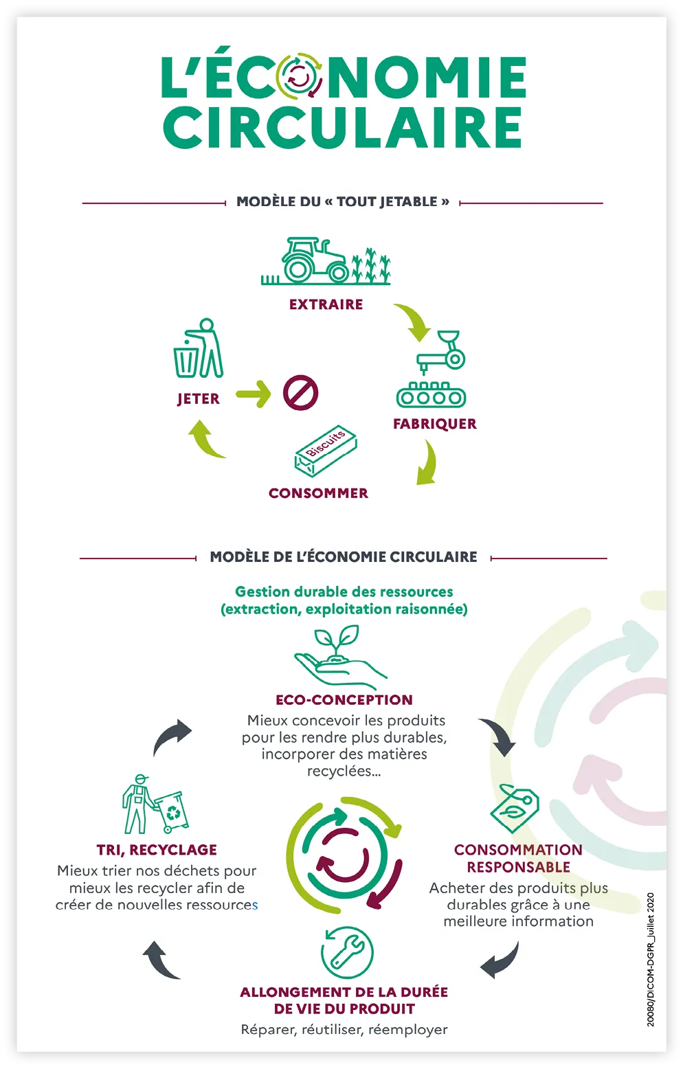 Ministère de la Transition écologique et de la
Cohésion des territoires, « L'économie circulaire »,
ecologie.gouv.fr, 4 novembre 2020.