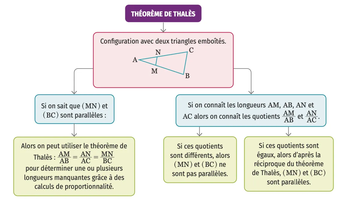 Le théorème de Thalès