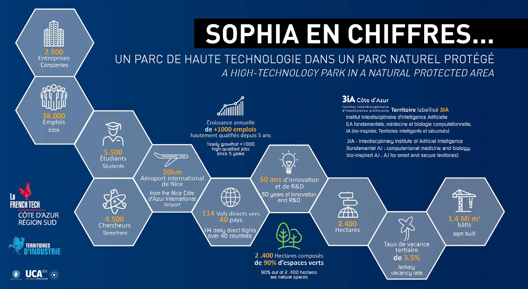 Infographie issue du site sophia-antipolis.fr