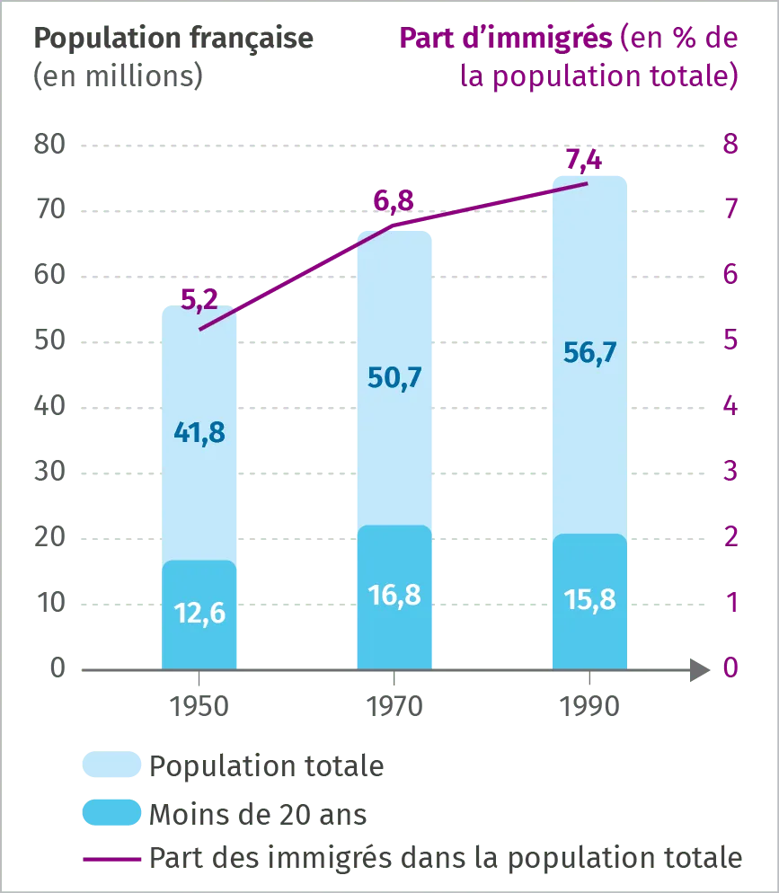 Infographie sur l'évolution de la population française