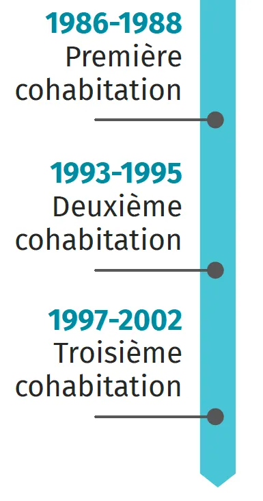 chronologie